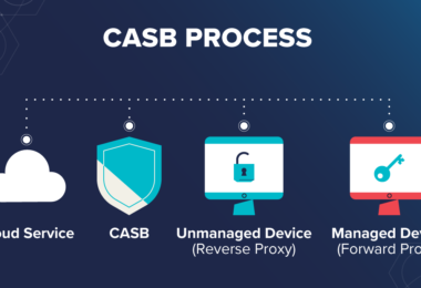 Why Cloud Access Security Broker is Critical for Cloud Compliance